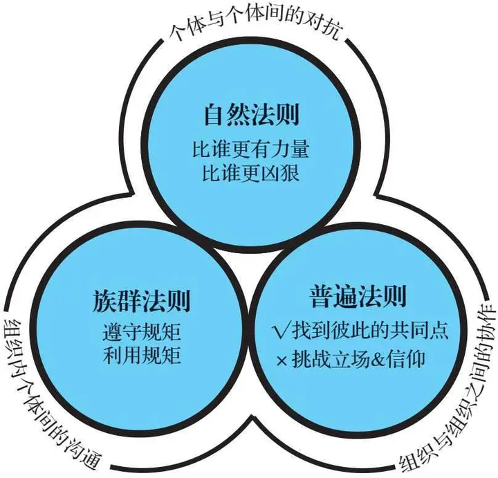 世界三大法则:自然法则、族群法则、普遍法 - 知乎