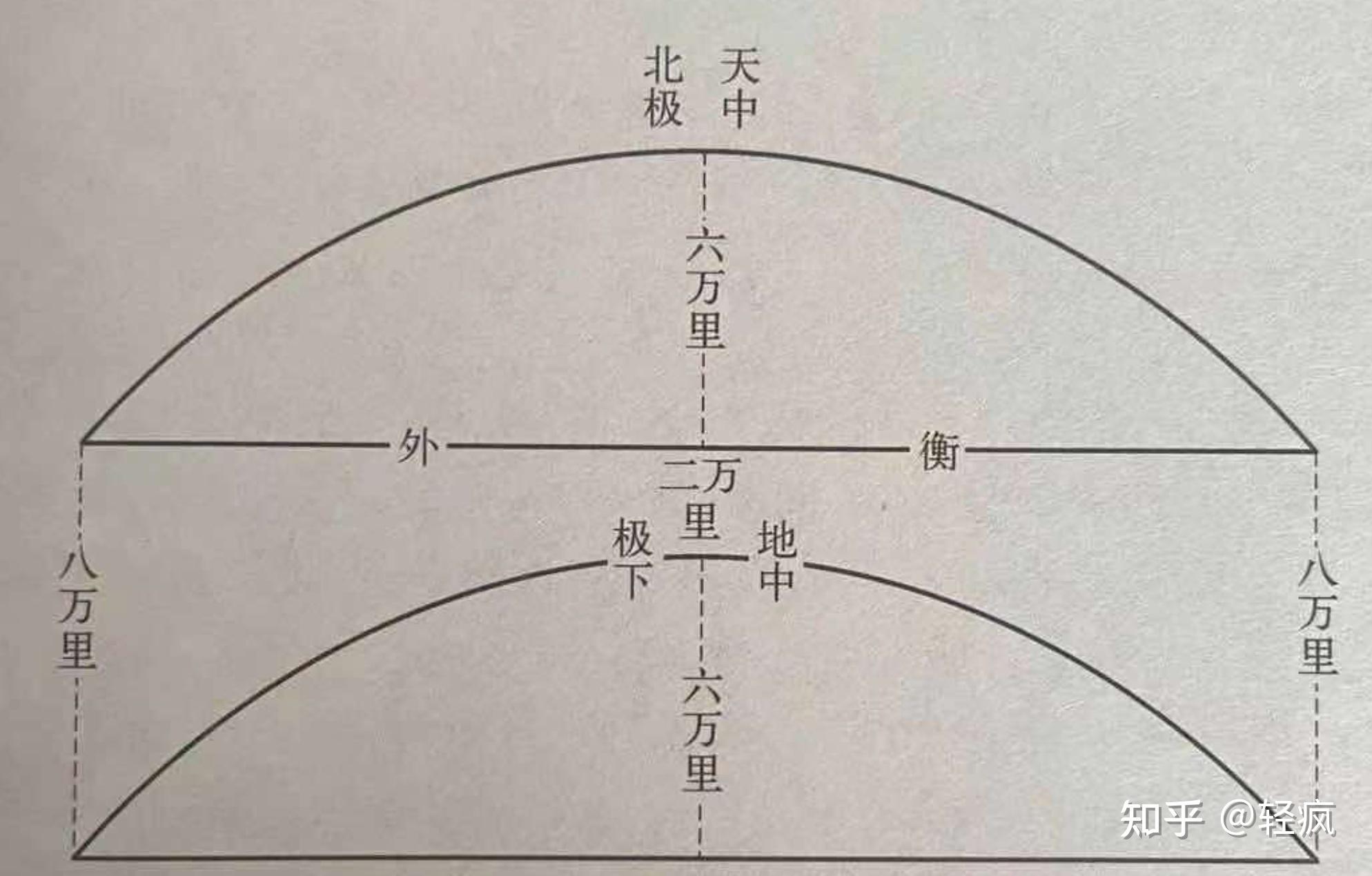 为什么古人说天圆地方