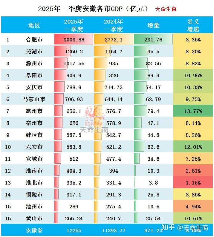 2025年一季度安徽各市GDP排行榜 合肥第一 亳州增速最快 - 知乎