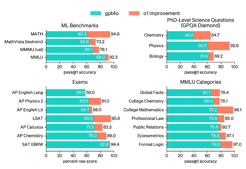 Ai Model Benchmark Scores