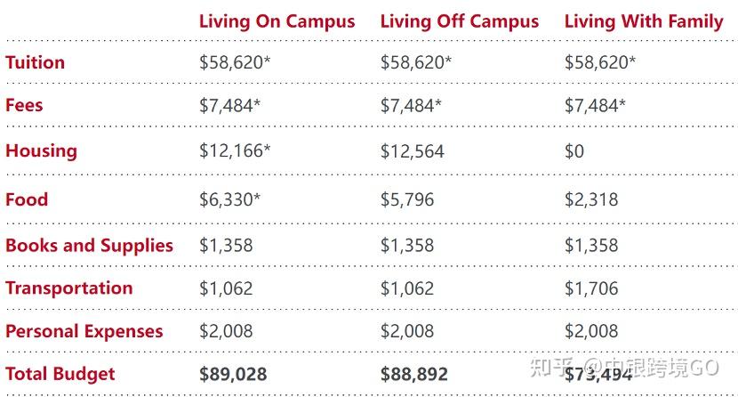 留学美国要多少钱(美国大学留学一年多少钱)