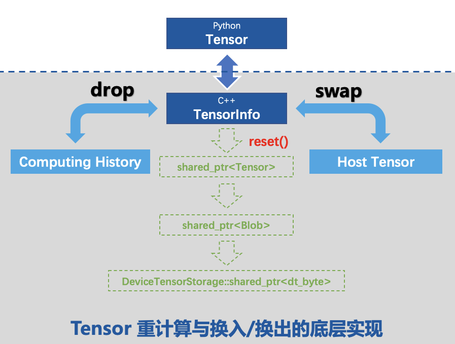 MegEngine 中动态图显存优化（DTR）的实现与优化 - 知乎
