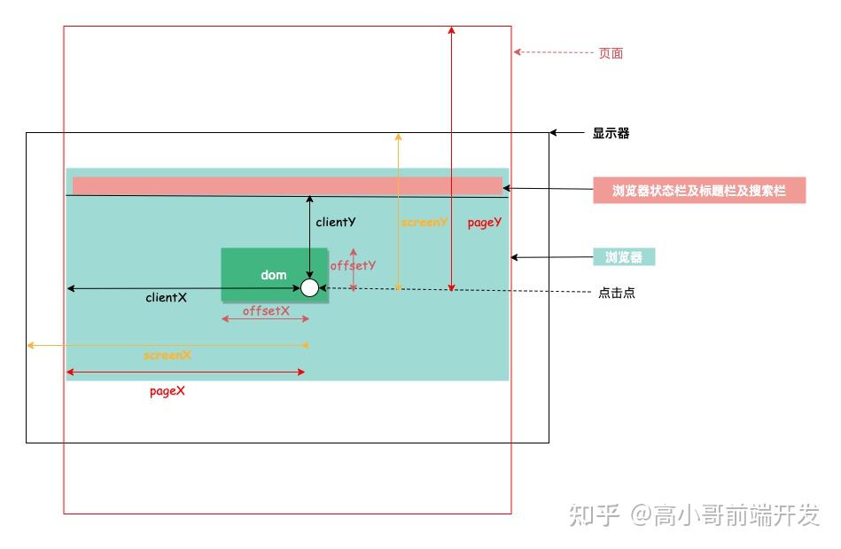 浅析前端offset/scroll/client各类属性 - 知乎