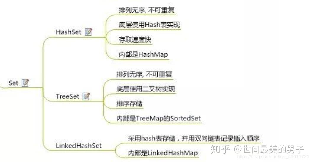 盘点List、Set、Map中的实现类以及他们之间的区别 - 知乎