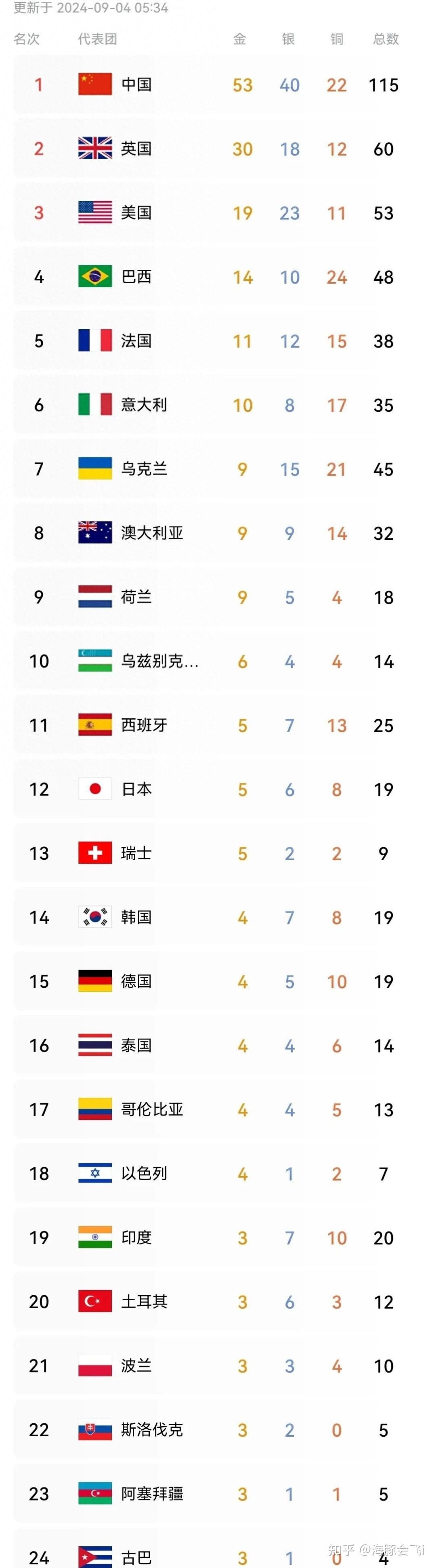 巴黎残奥会最新奖牌榜:中国破百115枚第1,英,美居2,3,日本12