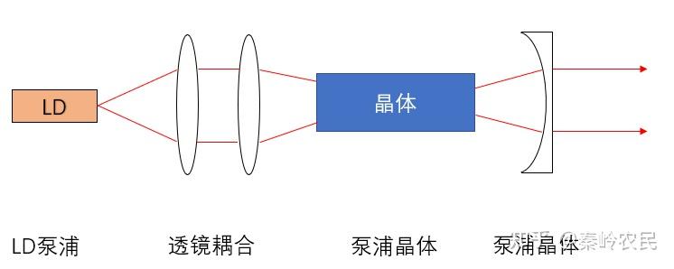 固体激光器会逐渐被光纤激光器取代吗? - 知乎