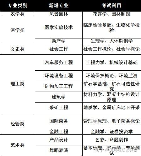 专接本考试科目