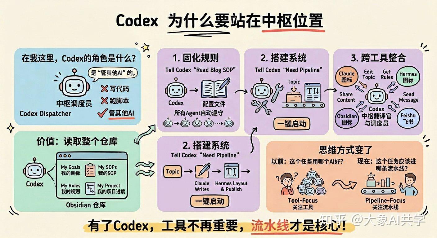 Codex+Claude+Hermes+Obsidian，打造你的Agent团 - 知乎