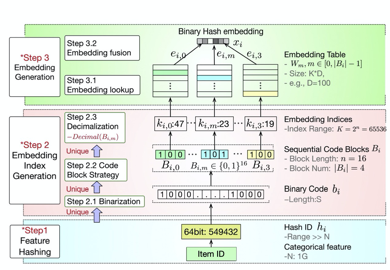 CIKM 2021 | BH：面向Web级应用的基于二进制码的Hash Embedding - 知乎