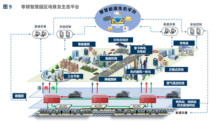 低碳园区解决方案 - 知乎