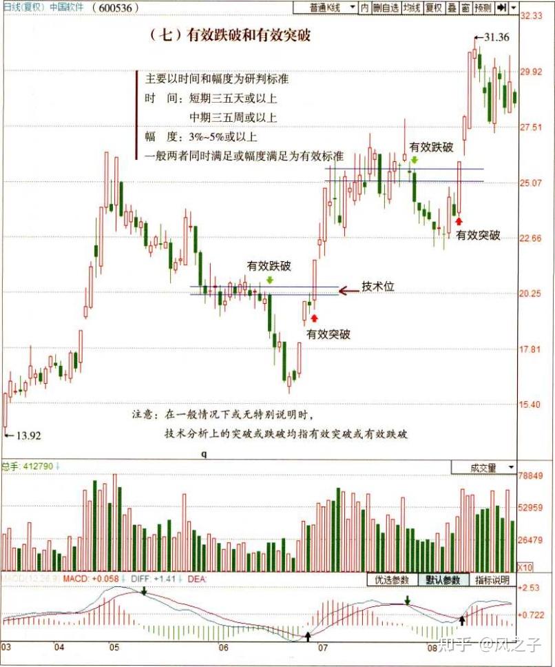 股票技术分析课件网