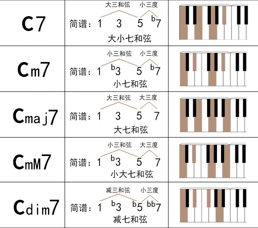 常见和弦大全 - 知乎