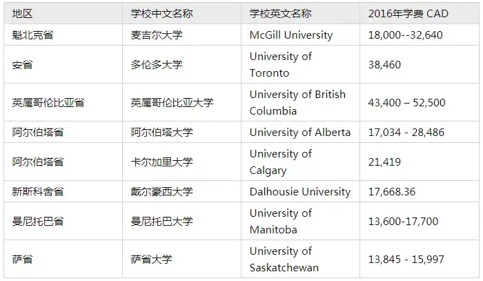 加拿大高中留學一年費用需要多少