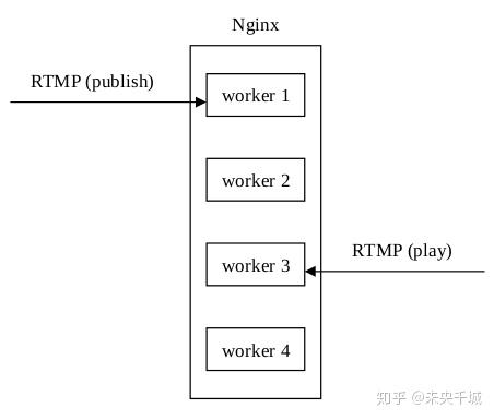 Nginx Rtmp Stats nginx-rtmp-module的缺陷分析 - 知乎