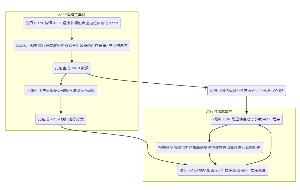 当 WASM 遇见 eBPF ：使用 WebAssembly 编写、分发、加载运行 eBPF 程序 - 知乎