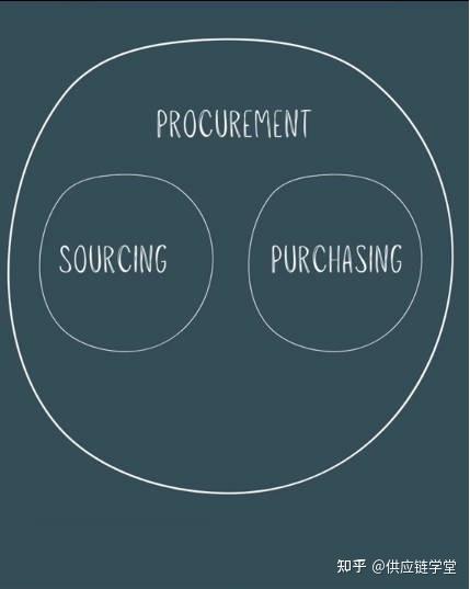 procurement和purchasing 有何区别呢百度知道