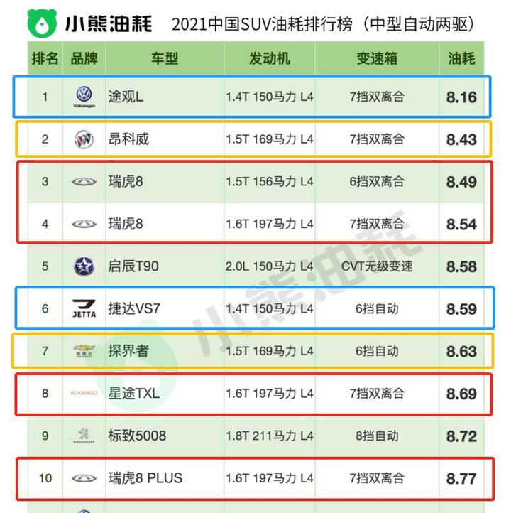谁是油费刺客?一篇看尽《中国汽车油耗排行榜》 - 知乎