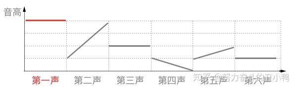 粤语九声六调的第一声和第三声都是平调,有什么不一样? - 知乎