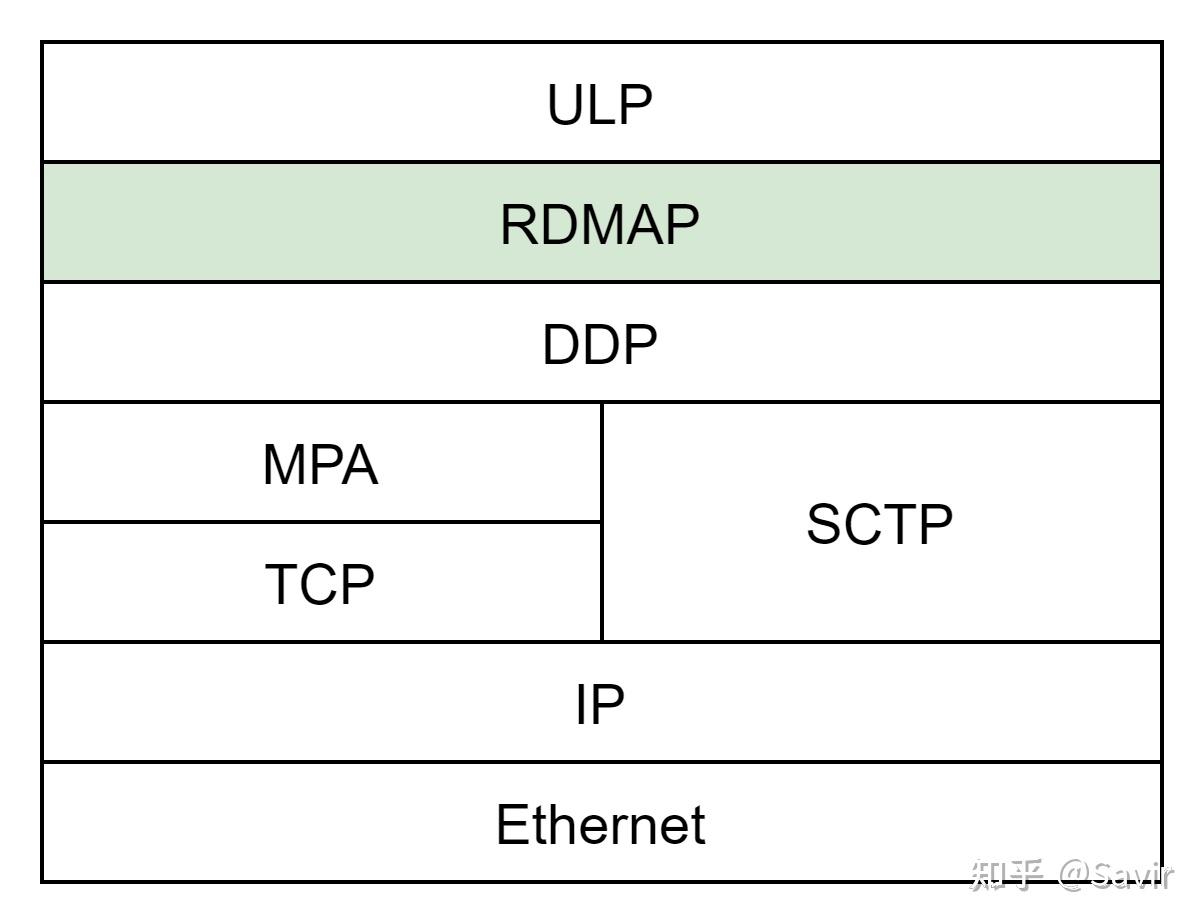 Mess Rdmp 17. RDMA之RDMAP(Remote Direct Memory Access Protocol) - 知乎