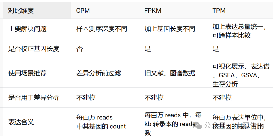 转录组学03 | 表达单位详解：CPM/FPKM/TPM/ - 知乎