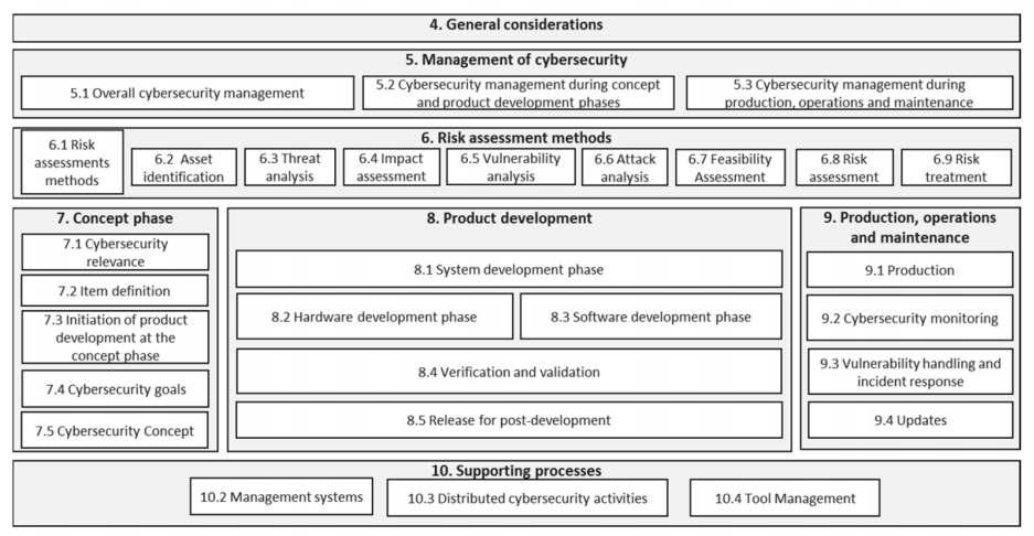ISO21434汽车网络安全标准概述（上） - 知乎