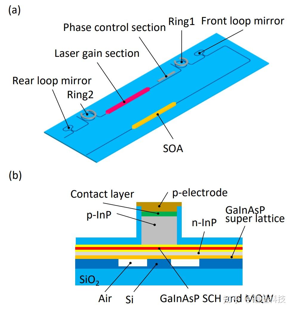 Soa R Ii IEEE SiPhotonics2024|高性能SOA集成InP/Si混合可调谐激光器 - 知乎