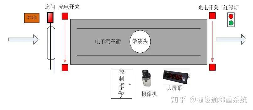地磅称重过磅流程 - 知乎