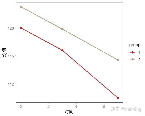 R 语言 ggplot2 绘制折线图怎么给折线添加标签? - 知乎
