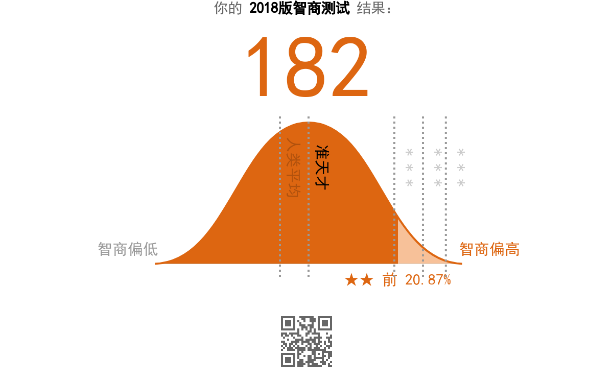 人類 智商 標準 差 (99) 사진