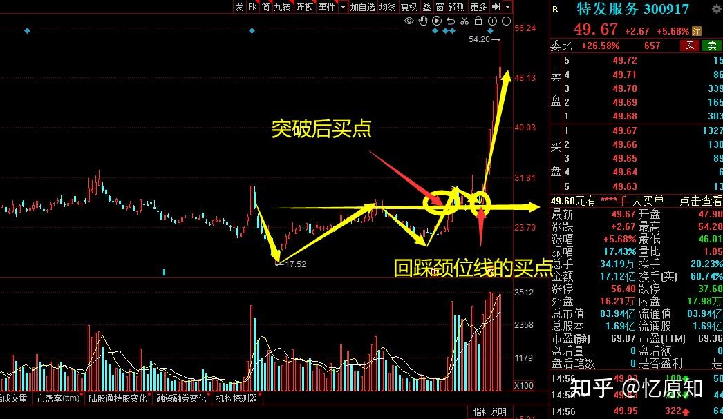 底部w底形态突破