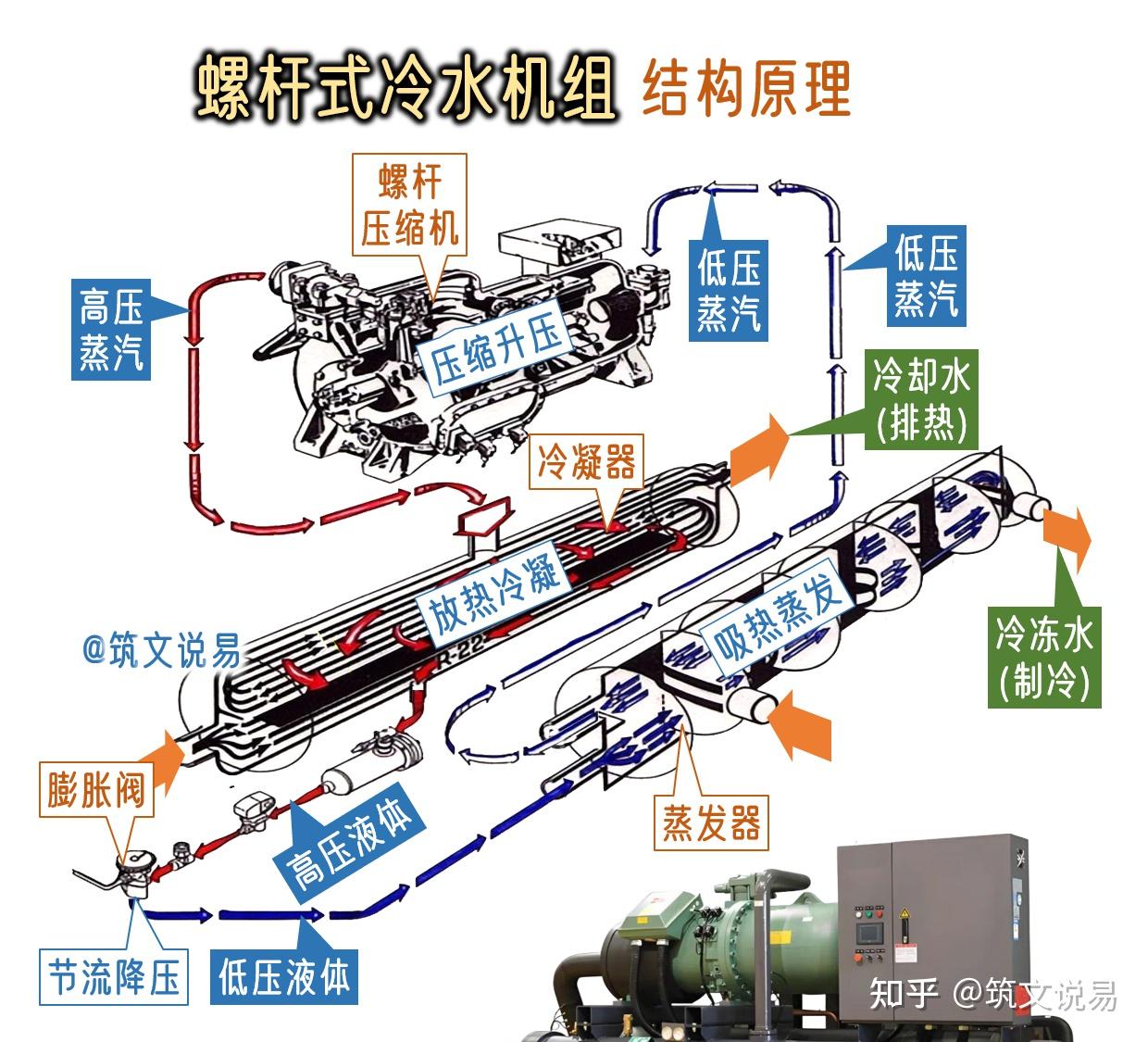 螺杆式冷水机机组工作原理是什么?