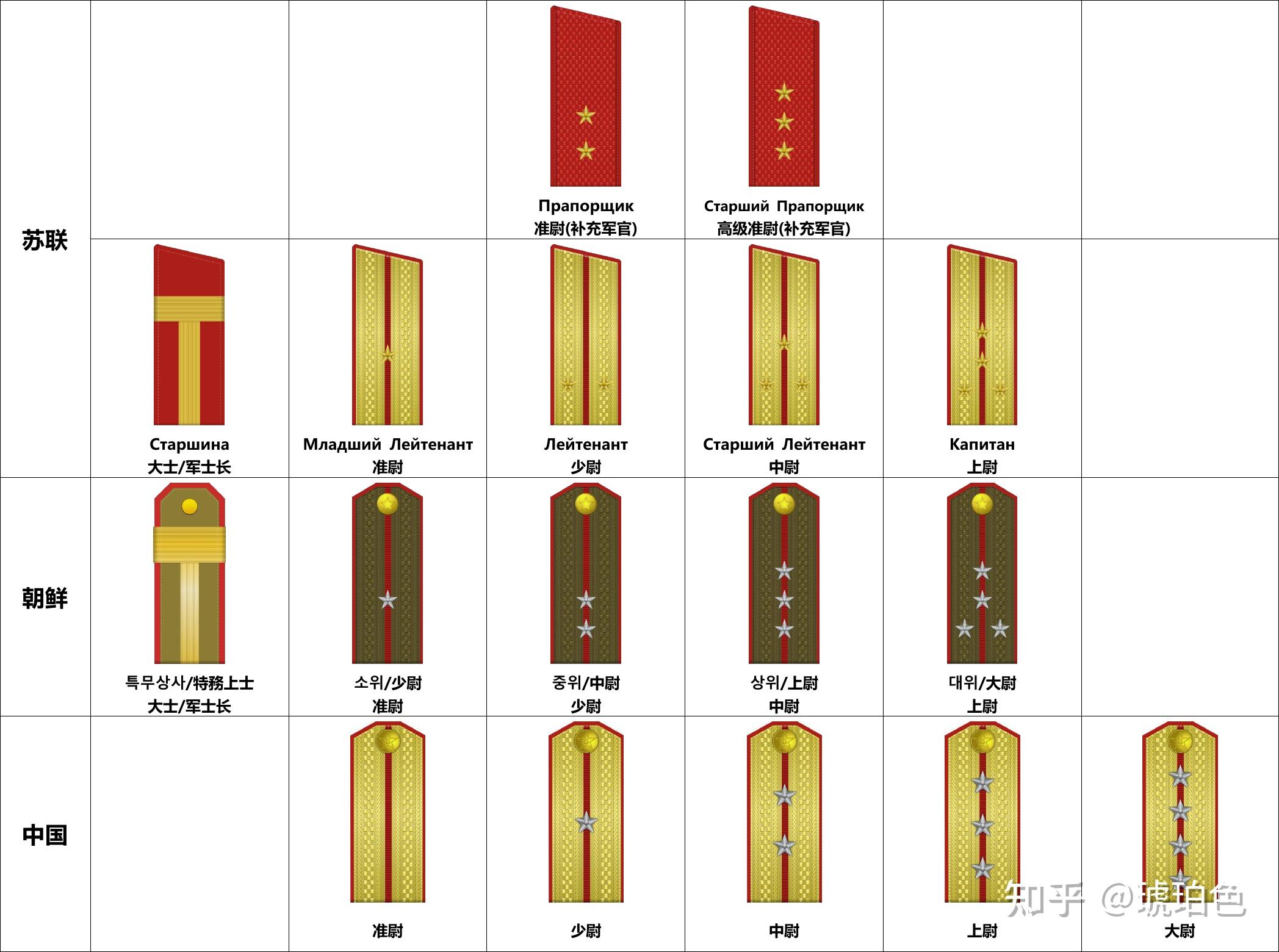 美国陆军上尉叫captain,美国海军上校还是叫captain,是否意味着美国