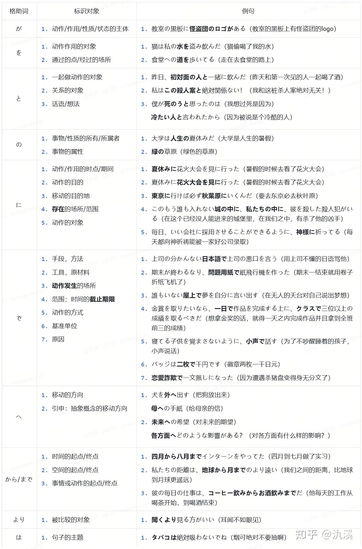 二、格助词 - 知乎