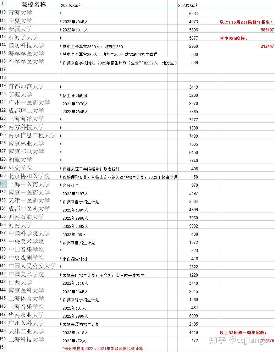 想知道国内每年有多少人被985 211录取？ - 知乎