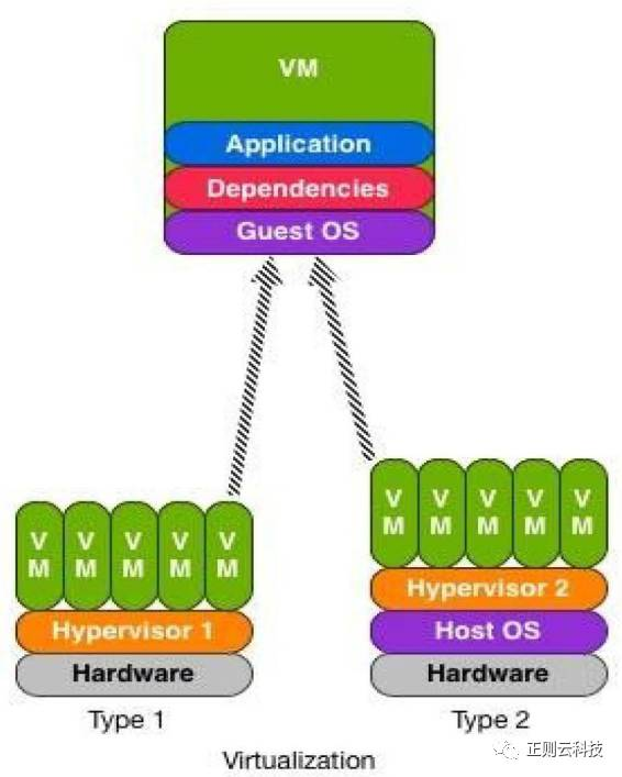 docker容器与虚拟机有什么区别? - 知乎