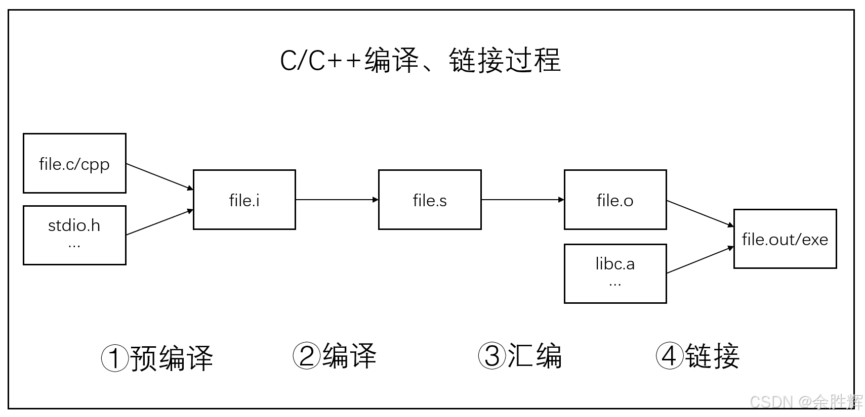 C++ 编译过程全解析：从源码到可执行文件的蜕变之旅 - 知乎