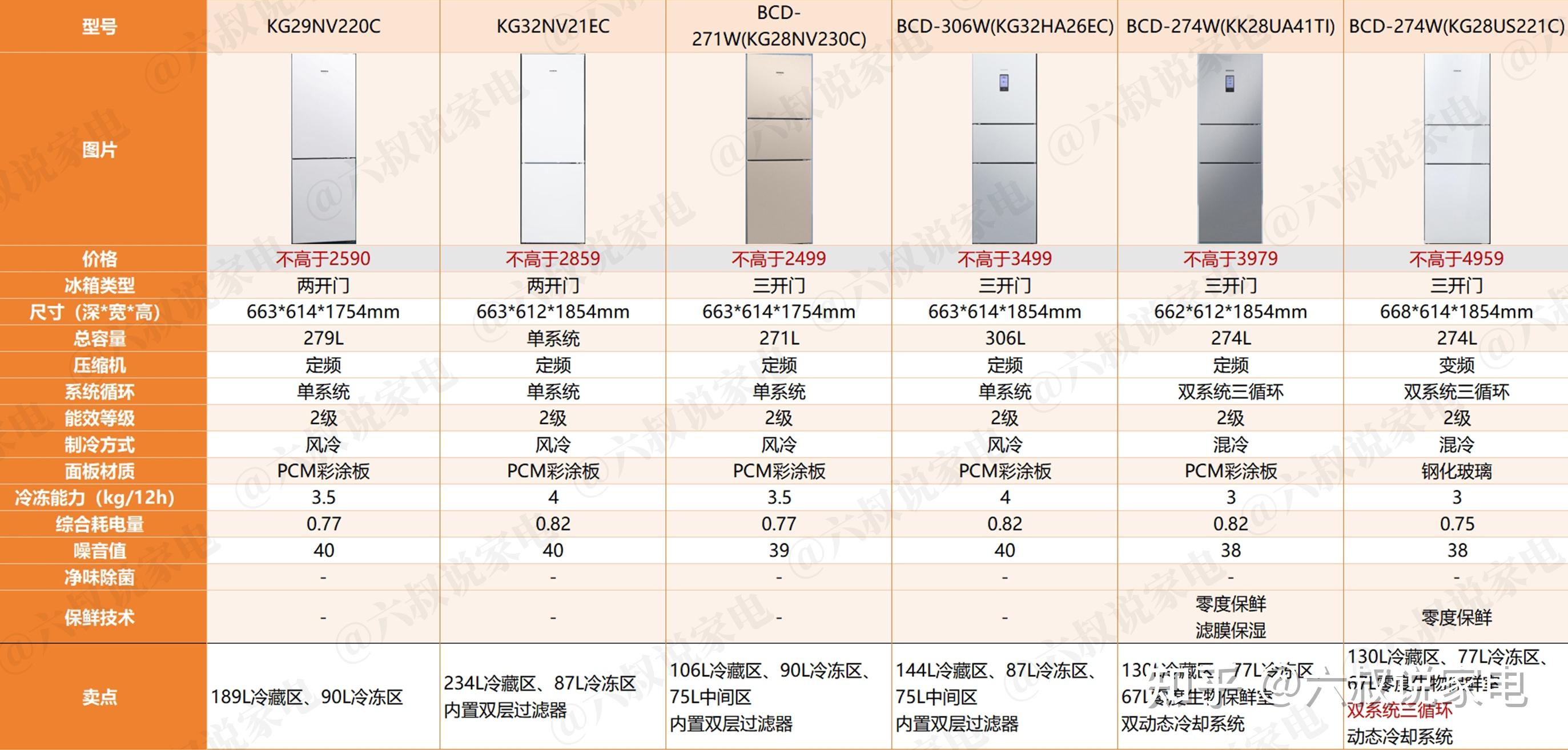 西门子冰箱排名第几名