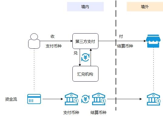 跨境支付中常见的6种收付模式 - 知乎