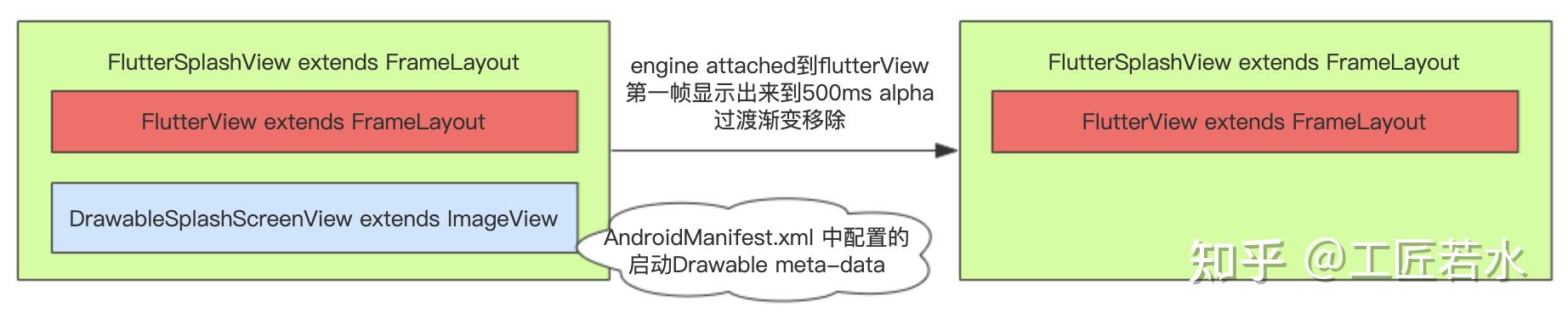 Flutter Android 端 FlutterView 相关流程源码分析 - 知乎