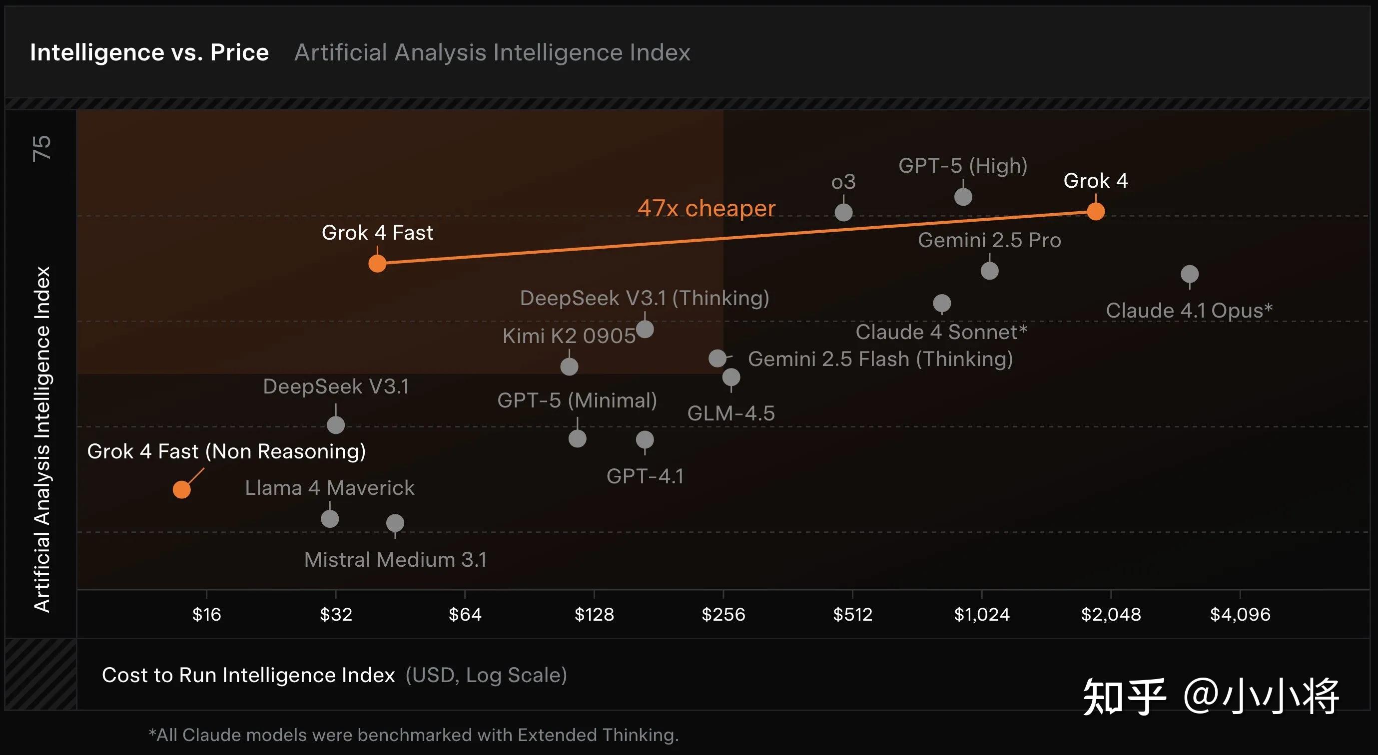 xAI 推出 Grok-4 Fast 新模型,有哪些技术亮点值得关注?