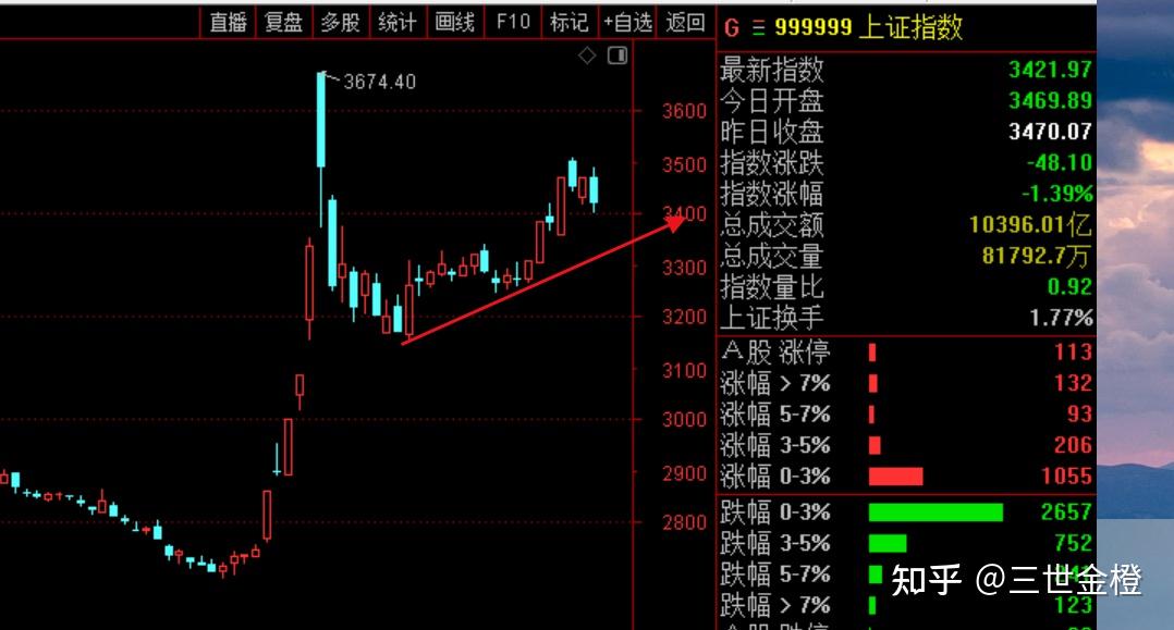 关于创业板指跌超3超4800只个股下跌的信息