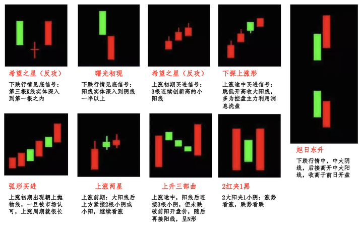 K线图技术分析入门- 知乎