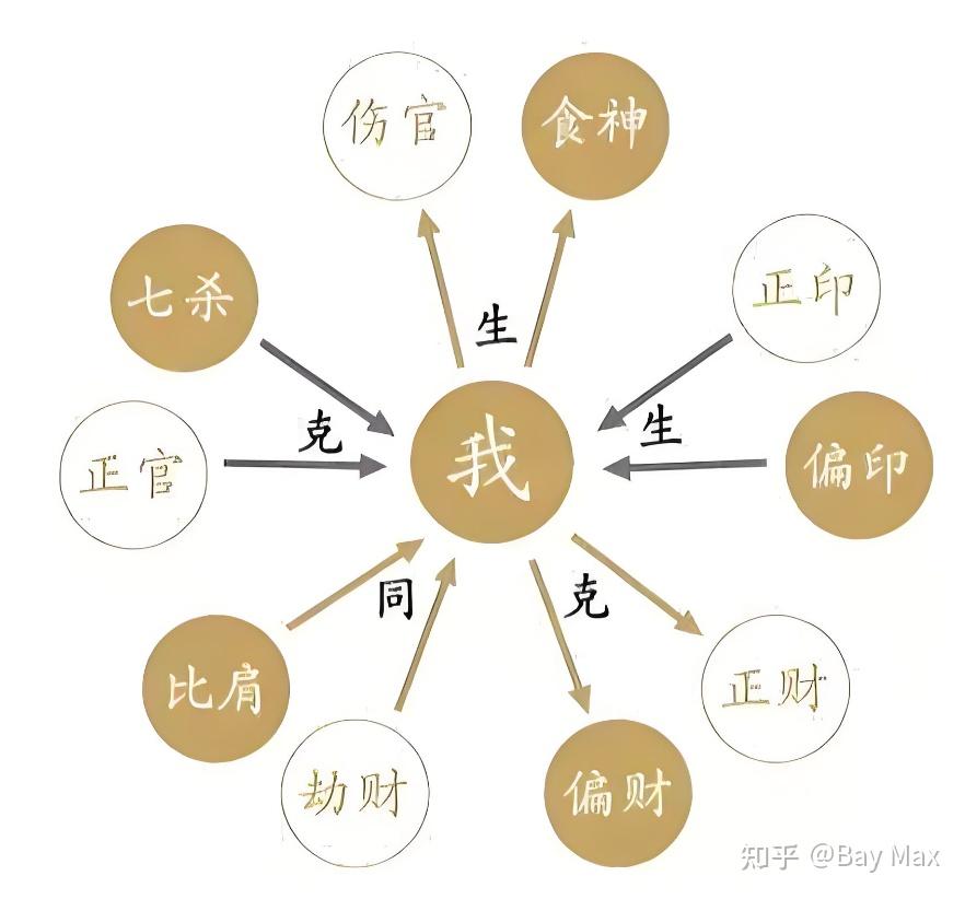 六亲体系及十神特点 - 知乎