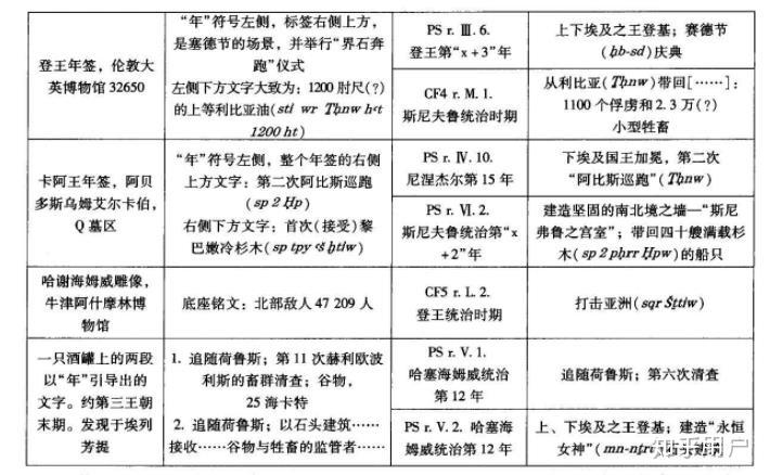 古埃及王朝的年表可信吗