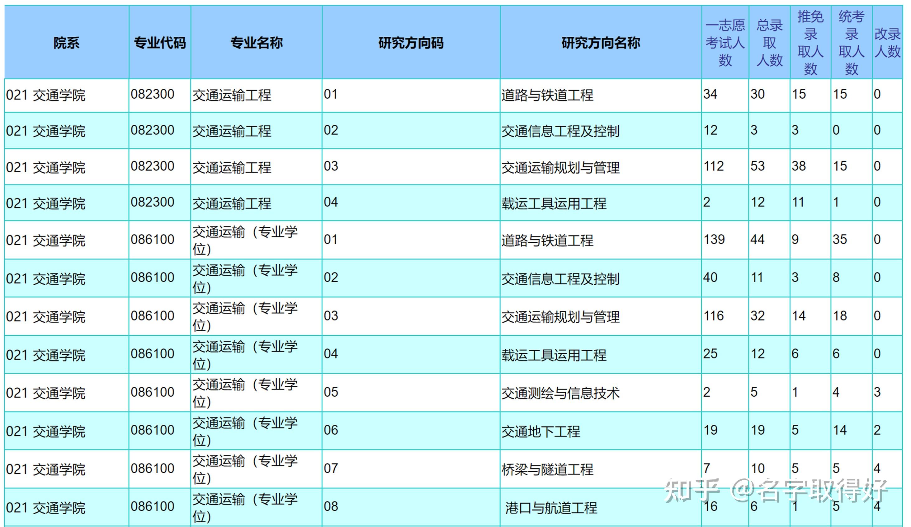 还有具体涉及的考研科目能讲一讲吗? - 知乎