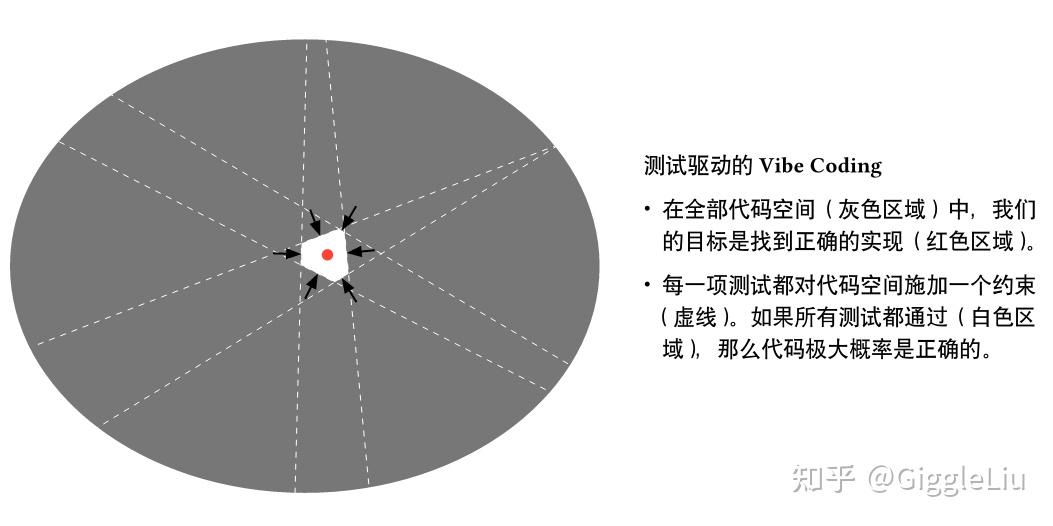 Vibe Coding 的正确打开方式 - 知乎