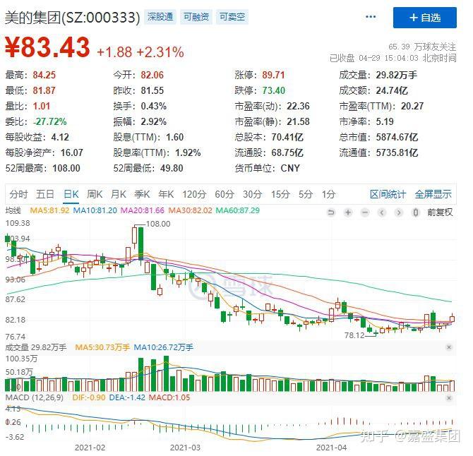 美的集团股票分析美的集团公司怎么样