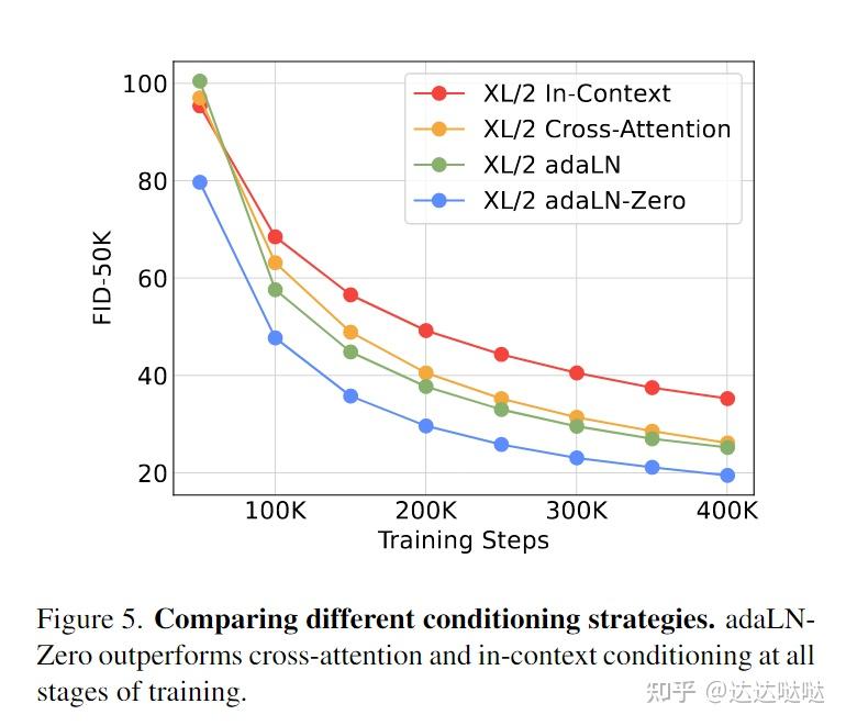 Scalable Diffusion Models with Transformers 论文笔记 - 知乎