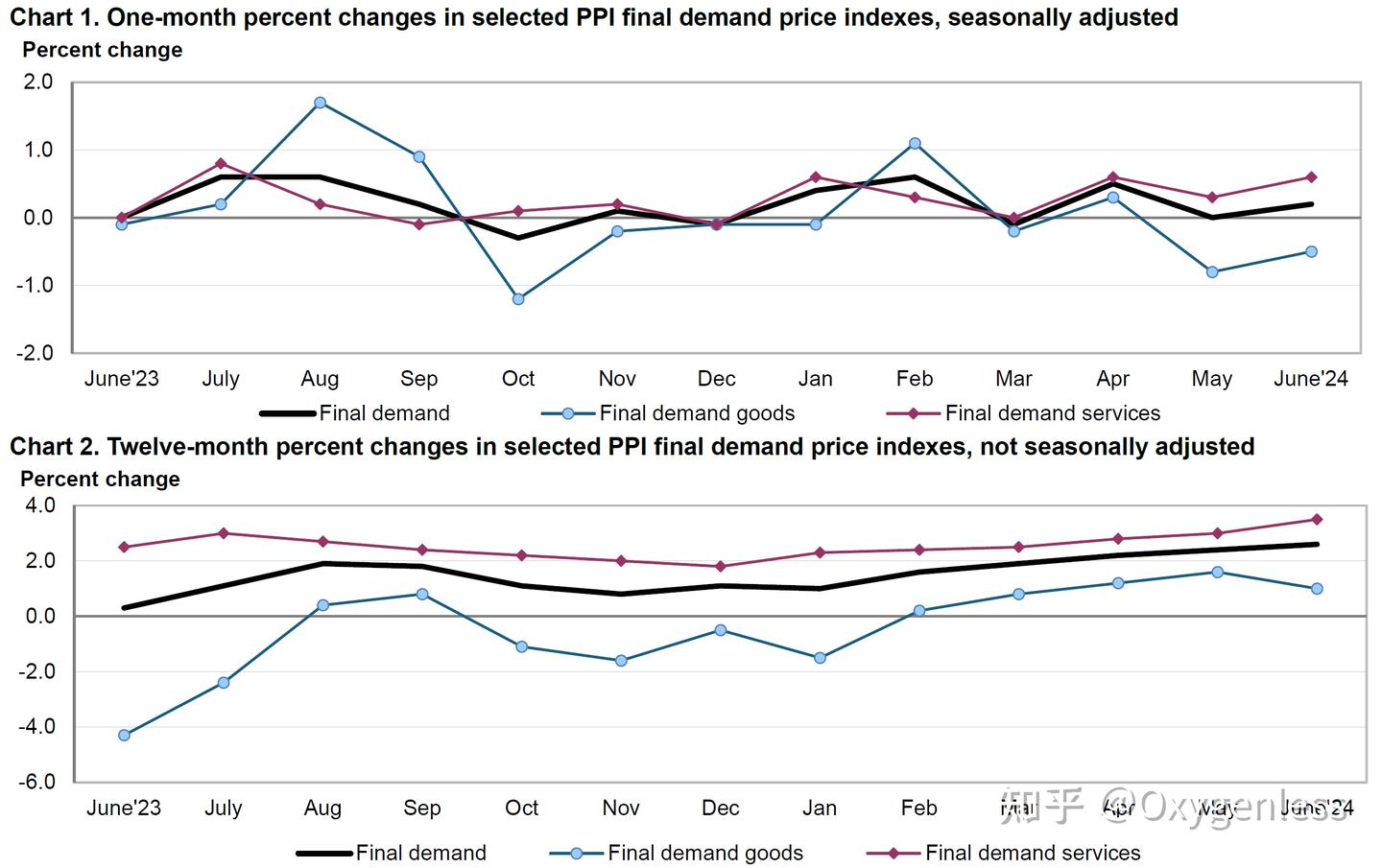 美国6月PPI超预期增长？数据问题- 知乎
