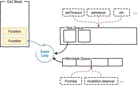 Macrotask 与 Microtask傻傻分不清？—— 带你深入探讨JavaScript中的事件循环机制 - 知乎